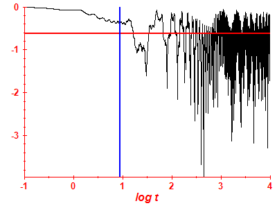 Survival probability log